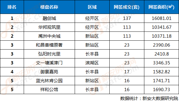 10月22日合肥市楼盘网签成交排行 10月22日合肥市楼盘网签成交排行