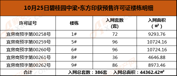 10月25日碧桂园中梁·东方印获预售许可证楼栋明细 10月25日碧桂园中梁·东方印获预售许可证楼栋明细