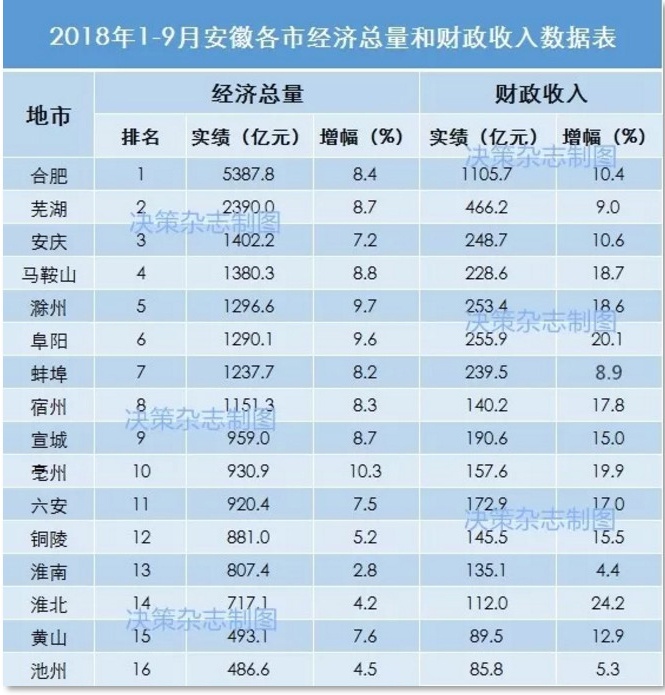 2018年1-9月安徽省16市经济数据 2018年1-9月安徽省16市经济数据