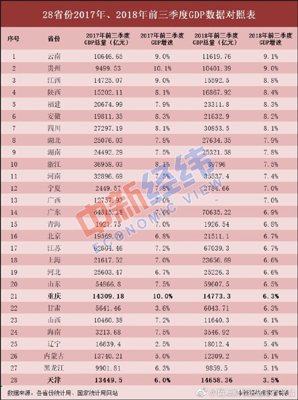 2018年1-9月安徽16城经济数据 亳州gdp增速最快