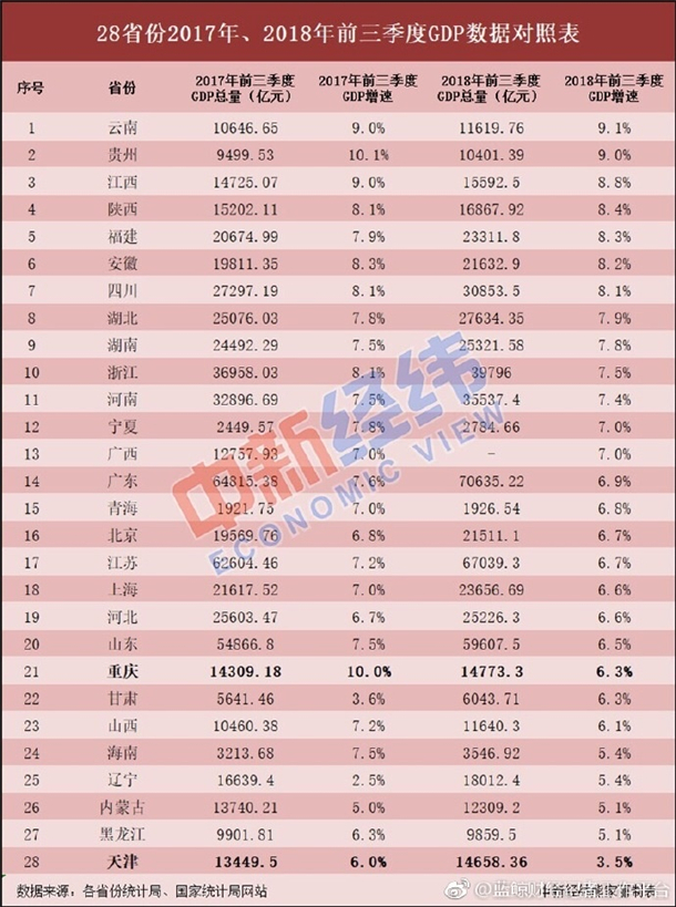 2018年1-9月安徽16城经济数据 亳州GDP增速