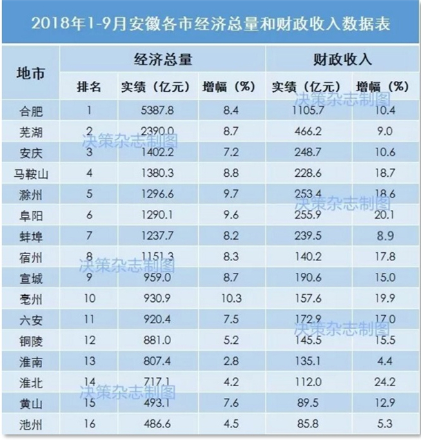 2018年1-9月安徽16城经济数据 亳州GDP增速