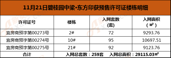 11.21碧桂园东方印3栋预售.png