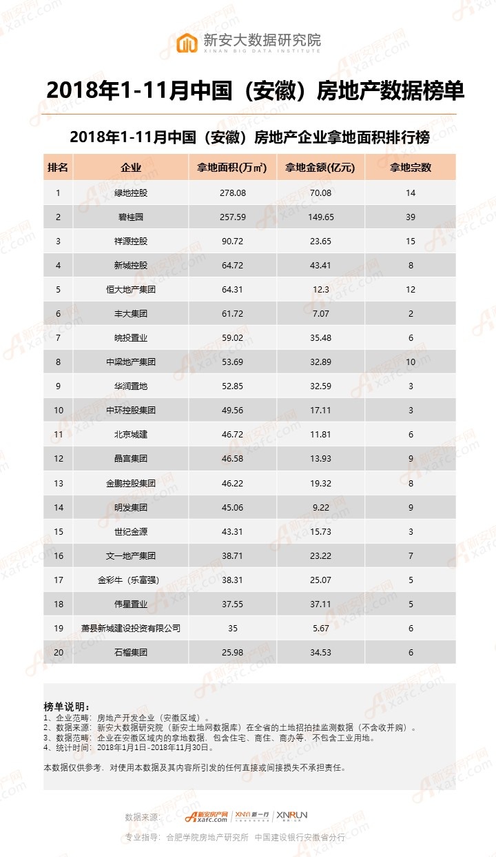 2018年1-11月中国(安徽)房地产企业拿地面积排行榜.jpg 2018年1-11月中国(安徽)房地产企业拿地面积排行榜.jpg