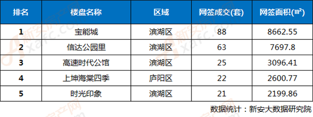1月10日合肥市楼盘网签成交排行 1月10日合肥市楼盘网签成交排行