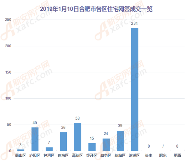 1月10日合肥市各区住宅网签成交一览 1月10日合肥市各区住宅网签成交一览