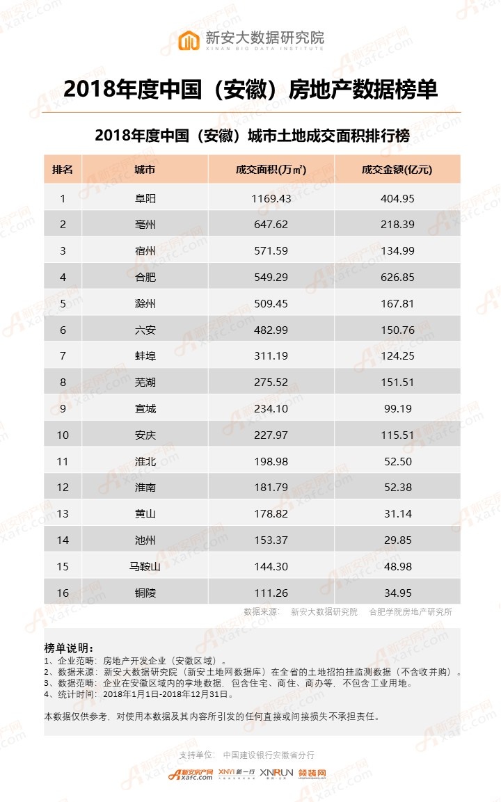 4、2018年1-12月中国(安徽)城市土地成交面积排行榜.jpg 4、2018年1-12月中国(安徽)城市土地成交面积排行榜.jpg