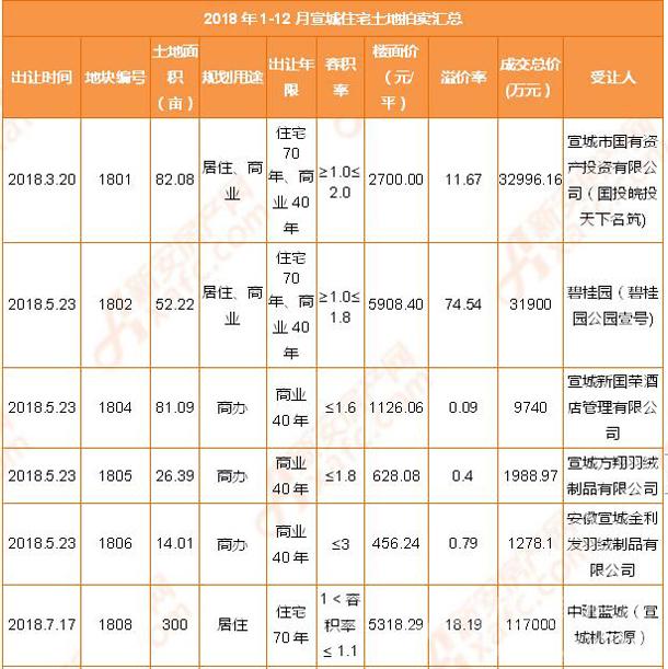 宣城房地产企业拿地面积排行榜最新发布!