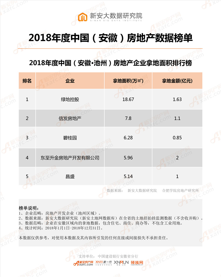 2018年度中国(安徽·池州)房地产企业拿地面积