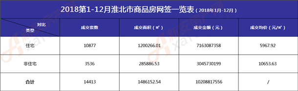 2018年淮北(三区)商品房网签一览表 2018年淮北(三区)商品房网签一览表