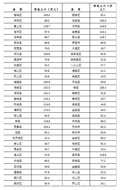 安徽省常住人口_大宿州到底多少人 安徽常住人口排行榜刚刚出炉 咱排名竟然(2)