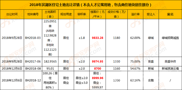 2018年滨湖区住宅地成交情况