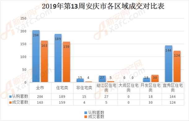 2019年第13周安庆市各区域成交对比表 2019年第13周安庆市各区域成交对比表