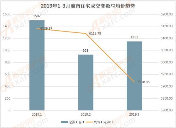 2019年1-3月淮南住宅成交套数与均价趋势 2019年1-3月淮南住宅成交套数与均价趋势