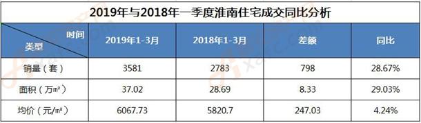2019年与2018年一季度淮南住宅成交同比分析 2019年与2018年一季度淮南住宅成交同比分析