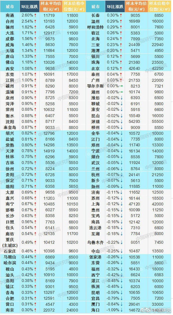 3月百城房价 3月百城房价