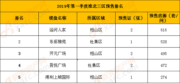 2019年第一季度淮北商品房预售TOP5