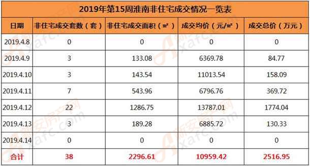 2019年第15周淮南非住宅成交情况一览表.jpg