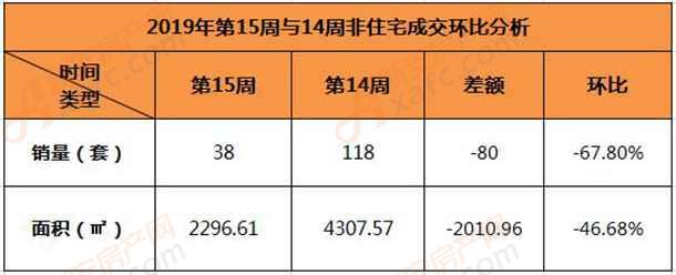 2019年第15周与14周非住宅成交环比分析.jpg