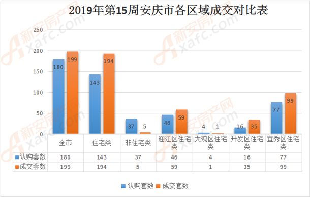 2019年第15周安庆市各区域成交对比表.png
