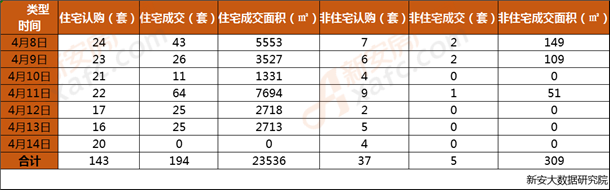 安庆市2019年第15周每日成交数据一览表 安庆市2019年第15周每日成交数据一览表