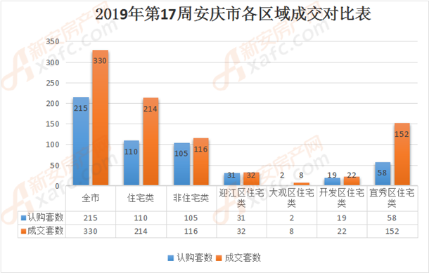 2019年第17周安庆市各区域成交对比表 2019年第17周安庆市各区域成交对比表