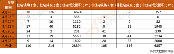 安庆市2019年第17周每日成交数据一览表 安庆市2019年第17周每日成交数据一览表