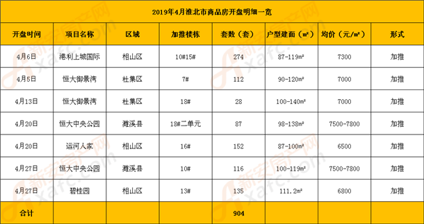 2019年4月份淮北市商品房加推明细一览