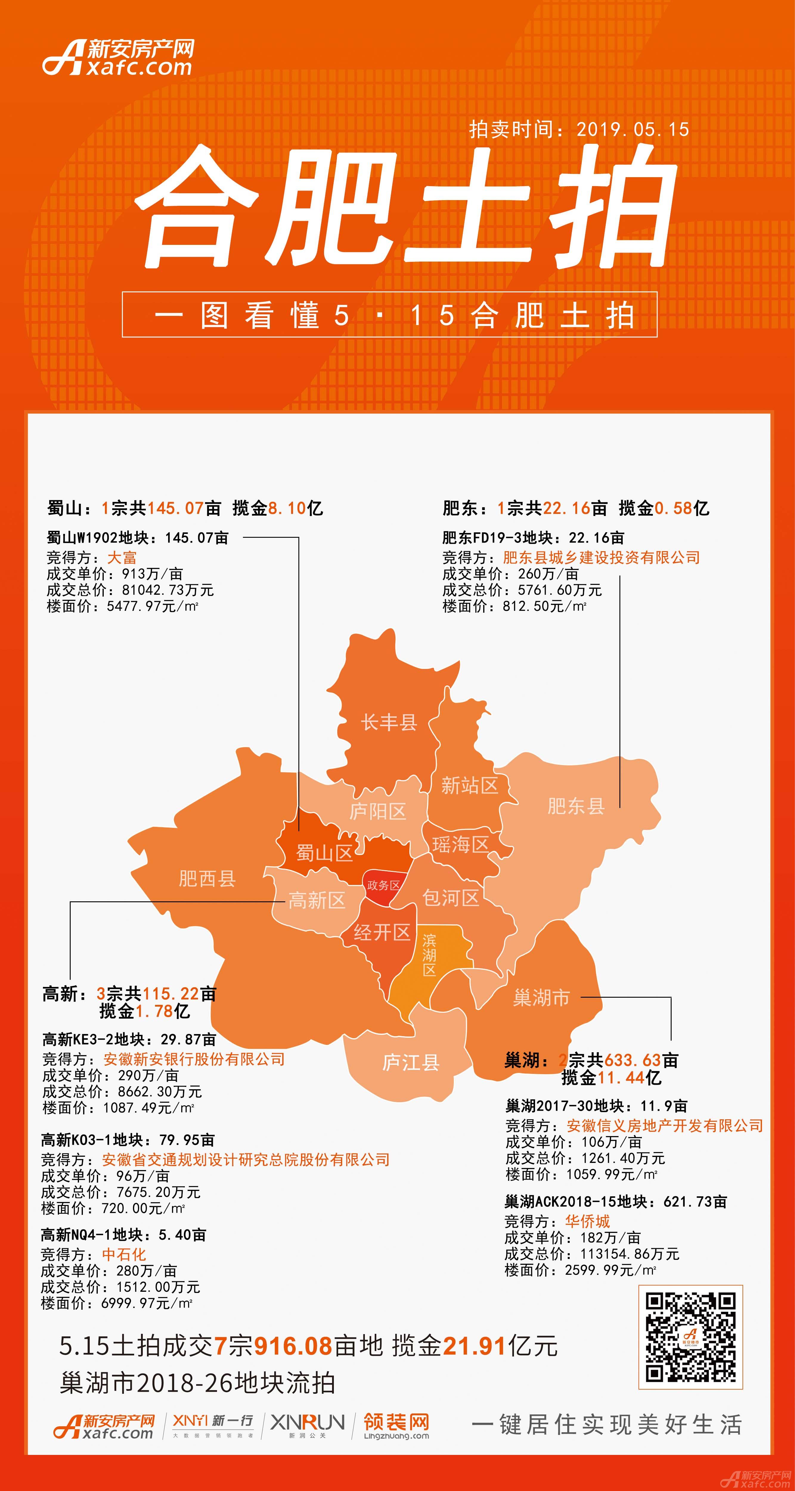 5.15合肥土拍揽金21.9亿 5.15合肥土拍揽金21.9亿