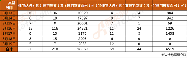 安庆市2019年第20周每日成交数据一览表 安庆市2019年第20周每日成交数据一览表