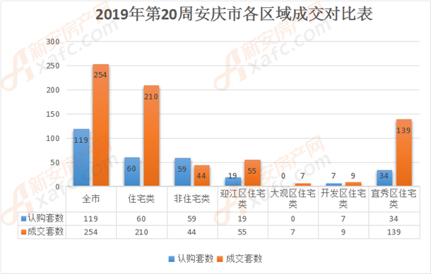 2019年第20周安庆市各区域成交对比表 2019年第20周安庆市各区域成交对比表