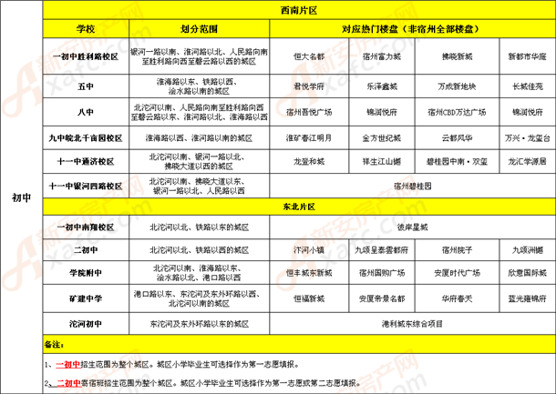 2019年宿州热门楼盘都对应哪些学区 快来看看吧!