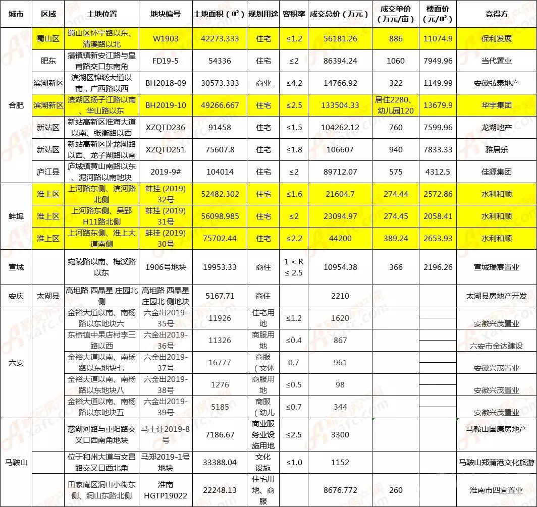 上周安徽土地成交 上周安徽土地成交