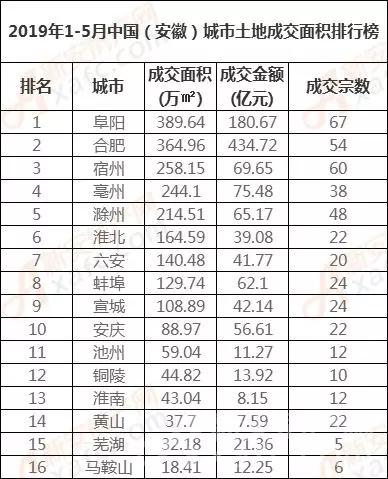 2019年1-5月中国(安徽)城市土地成交面积排行榜 2019年1-5月中国(安徽)城市土地成交面积排行榜