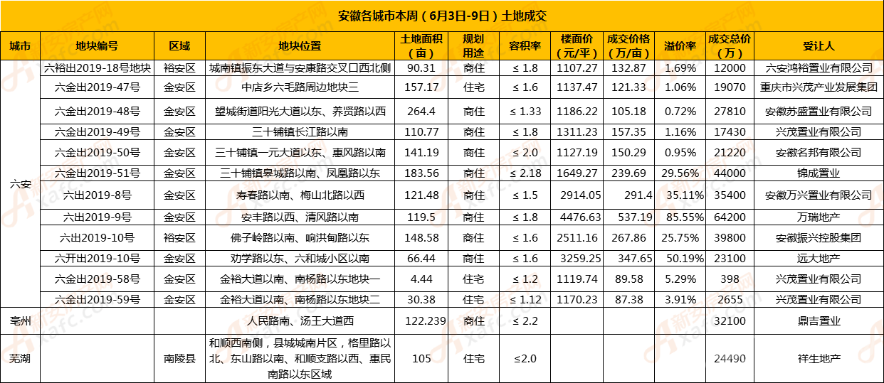 上周土地成交 上周土地成交