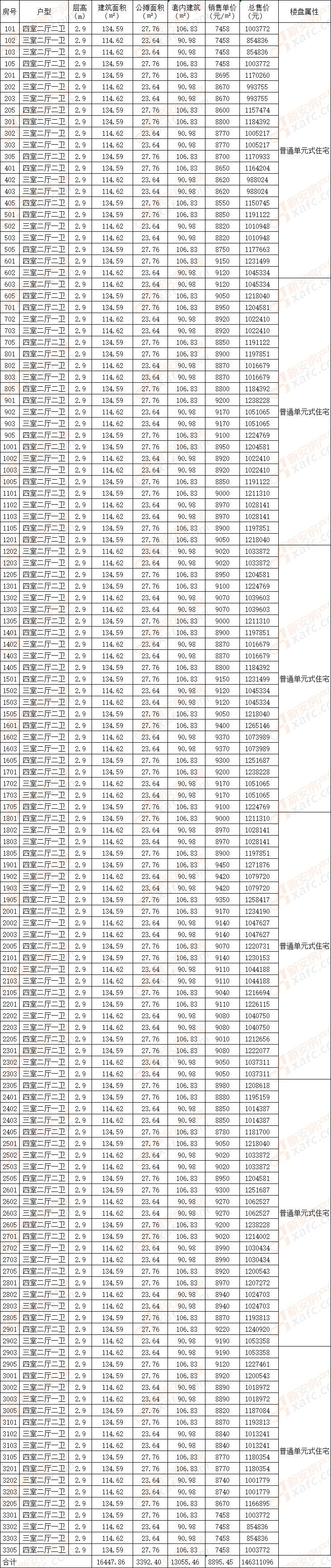红星天玺湾37#40#楼备案248套住宅 均价8936元/