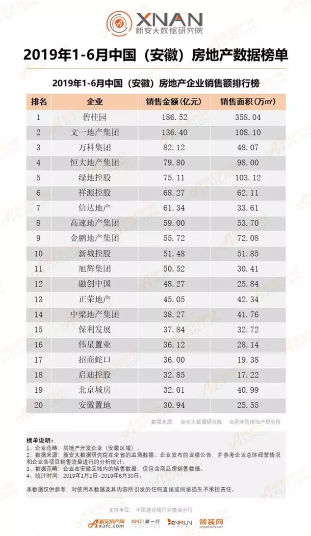 2019年1-6月中国(安徽)房地产企业销售额排行榜 2019年1-6月中国(安徽)房地产企业销售额排行榜