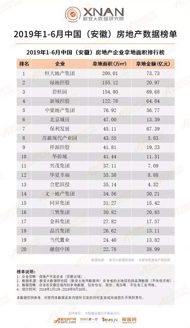 2019年1-6月中国(安徽)房地产企业拿地面积排行榜 2019年1-6月中国(安徽)房地产企业拿地面积排行榜