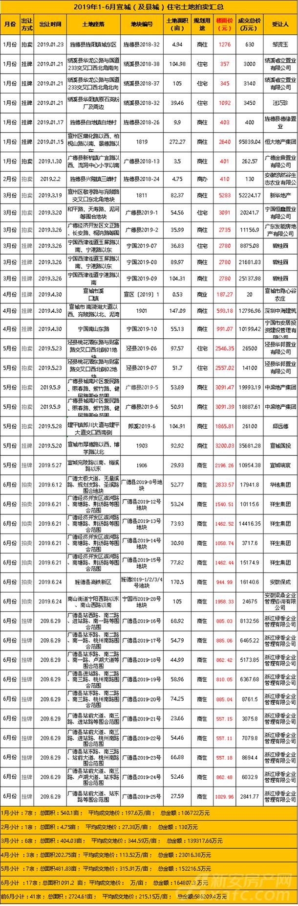 2019年1-6月安徽(宣城)土地数据专业发布