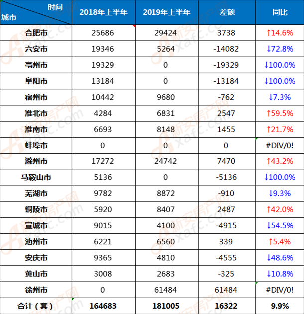 2019上半年安徽各地房价出炉 宣城上涨8.7%