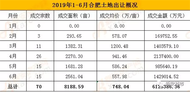 2019年1-6月合肥土地出让情况 2019年1-6月合肥土地出让情况