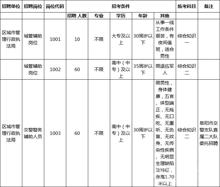 2019年颍泉区公开招聘城管及交警警务辅助人员公告