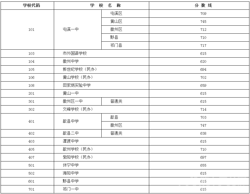 4．黄山高中名单：黄山 畲县有哪些学校？ 