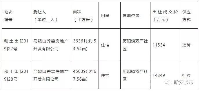 秀碧房地产竞得和县两宗住宅用地 秀碧房地产竞得和县两宗住宅用地