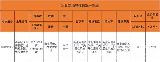 中到信430万元/亩竞得淮南HGTP19034号地块 中到信430万元/亩竞得淮南HGTP19034号地块