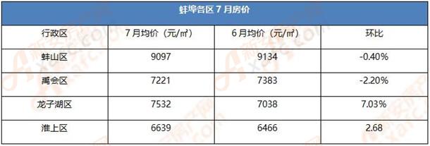 蚌埠7月各区房价 蚌埠7月各区房价