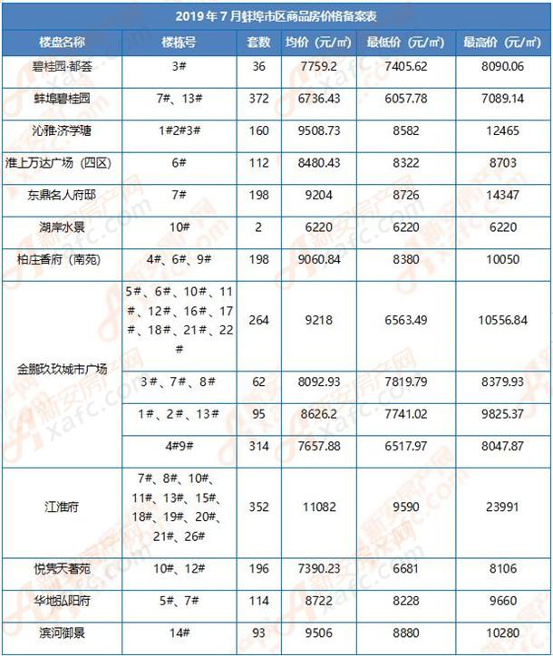 2019年7月蚌埠市区商品房价格备案表