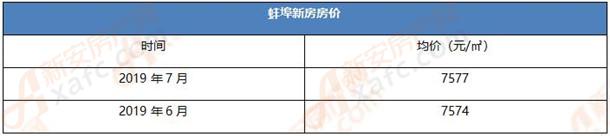 蚌埠新房均价