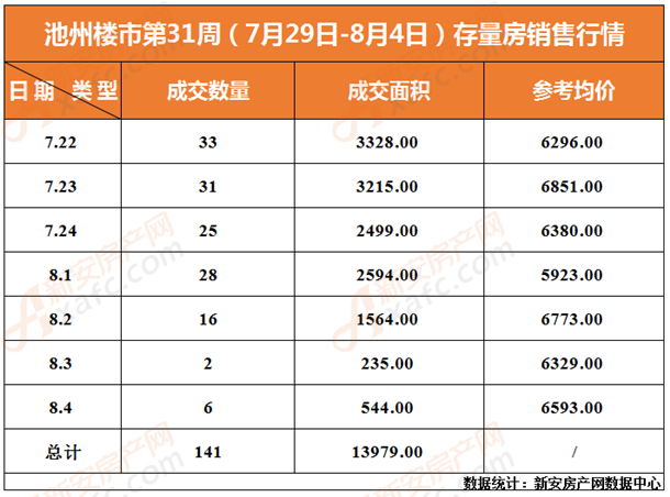 2019年池州楼市第31周存量房销售行情一览 2019年池州楼市第31周存量房销售行情一览
