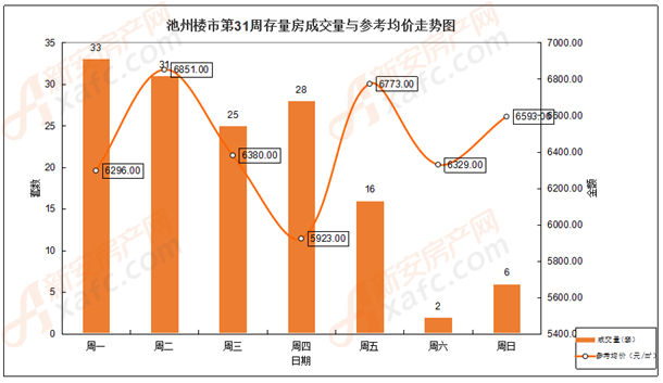 2019年第31周池州存量房成交量与参考均价走势图 2019年第31周池州存量房成交量与参考均价走势图
